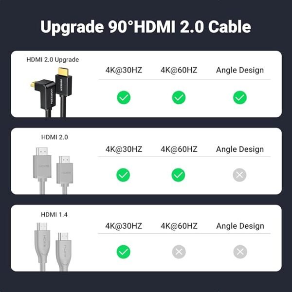 UGREEN 10173 HDMI Cable Right Angle 4K 90 Degree HDMI Cord High Speed Down Angle HDMI 2.0 Cable - Image 2
