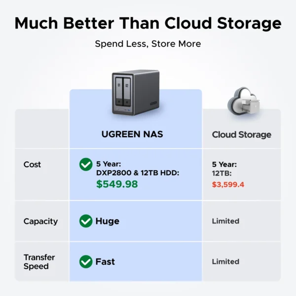 UGREEN NASync DXP2800 2-bay NAS - Image 3